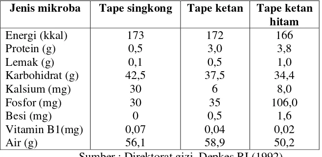 Tabel 2.5 Komposisi gizi tape singkong, tape ketan putih, tape ketan 