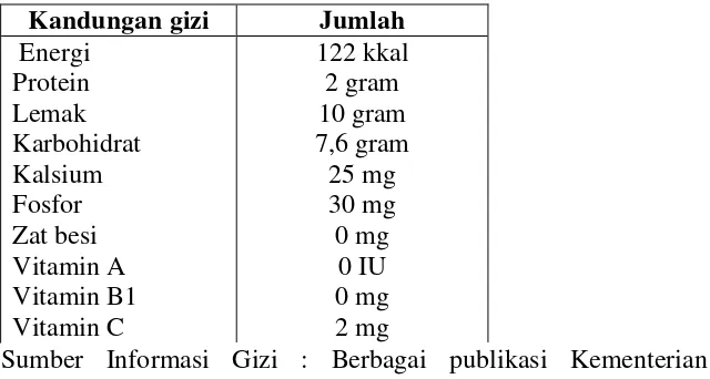 Tabel 2.6 Kandungan gizi santan kelapa  