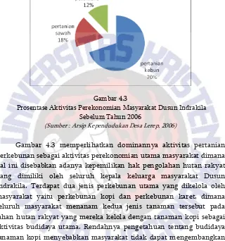 Gambar 4.3  Prosentase Aktivitas Perekonomian Masyarakat Dusun Indrakila        