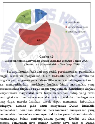 Gambar 4.5 Kategori Rumah Masyarakat Dusun Indrakila Sebelum Tahun 2006 