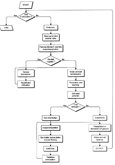 Fig. 1. Flow diagram of the soil water balance (SWB) model.