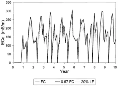 Fig. 5. Simulated total dissolved salts (TDS) in drainage water forPlinthic Ferralsol and pearl millet–oats rotation irrigated at ﬁeldcapacity for 30 years, followed by dry land cropping.