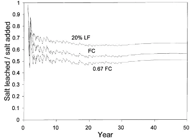 Fig. 7. Predicted salt leaching (Mg ha−1 per month) for PlinthicFerralsol and pearl millet–oats rotation irrigated at ﬁeld capacity.