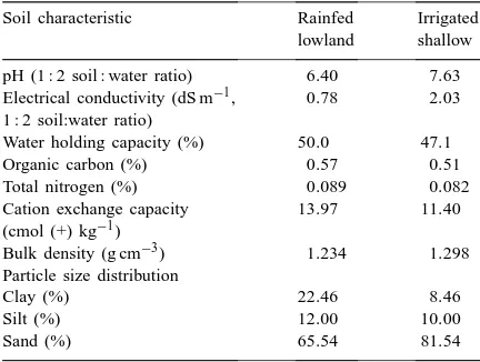 Table 1Characteristics of soil samples from the experimental sites