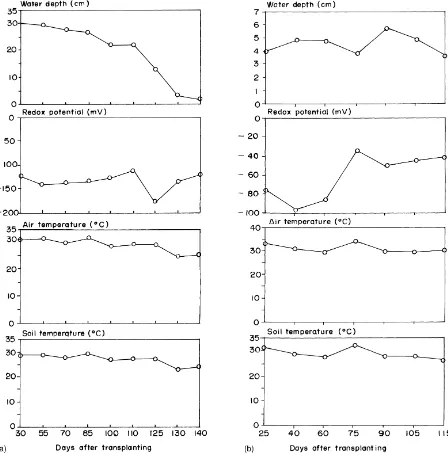 Fig. 1. Variation in ﬂoodwater depth (cm), redox potential (mV) of ﬂooded soil, ambient temperature and soil surface temperature of (a)rainfed lowland and (b) irrigated shallow rice experimental sites.