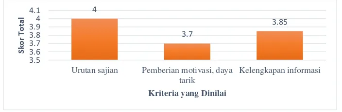 Grafik 2.Kelayakan Bahan Ajar Komik Kimia Berbasis Inkuiri berdasarkan Ahli Penyajian 