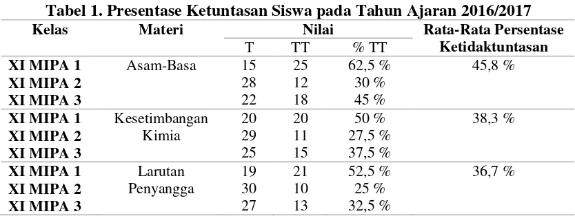 Tabel 1. Presentase Ketuntasan Siswa pada Tahun Ajaran 2016/2017 