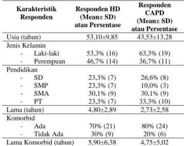Tabel 1. Karakteristik Responden  Karakteristik  Responden  Responden HD (Mean± SD)  atau Persentase  Responden CAPD  (Mean± SD)  atau Persentase  Usia (tahun)  53,10±9,85  43,53±13,28  Jenis Kelamin   -  Laki-laki  -  Perempuan  53,3% (16) 46,7% (14)  63,