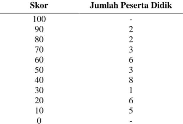 Tabel  1.  Data  Hasil  Tes  Awal  Kemampuan 