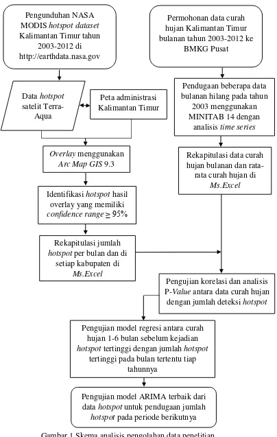 Gambar 1 Skema analisis pengolahan data penelitian 