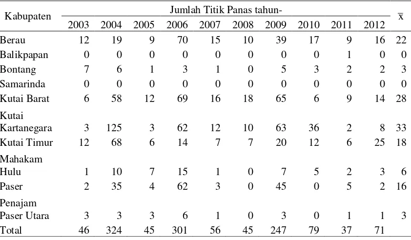 Tabel 1 Jumlah titik panas (hotspot) Provinsi Kalimantan Timur tahun 2003-2012 