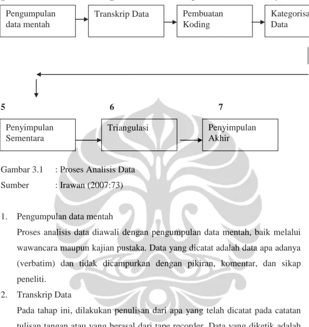 Gambar 3.1  : Proses Analisis Data  Sumber  : Irawan (2007:73) 