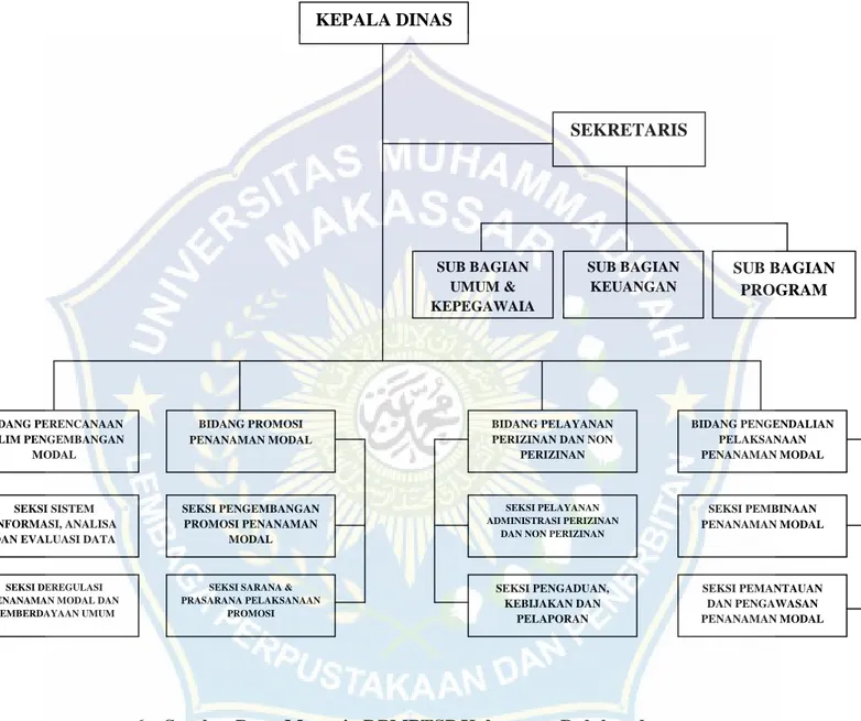 Gambar IV.1 Struktur organisasi Dinas Penanaman Modal dan  PTSP kabupaten Bulukumba. 