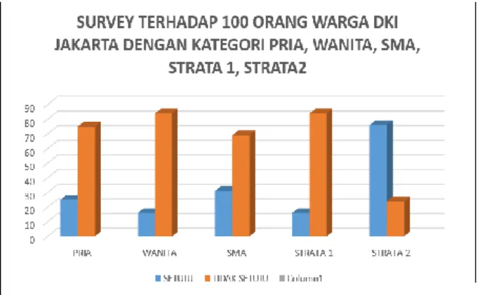 Gambar 2 Hasil Survei Penerapan ERP di DKI  Jakarta 