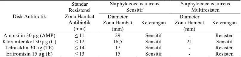 Tabel 1. Hasil uji sensitivitas bakteri terhadap antibiotik Standar Staphylococcus aureus Staphylococcus aureus