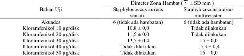 Tabel 2. Hasil uji pendahuluan ekstrak etanol kulit buah delima terhadap Staphylococcus aureus sensitif dan Staphylococcus aureus multiresisten (n=2) Dimeter Zona Hambat ( x ± SD mm ) 