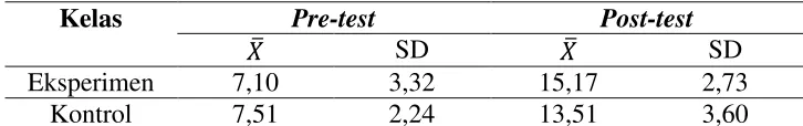 Tabel 2. Hasil Pre-Test dan Post-Test Siswa 