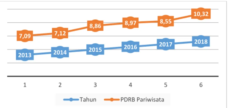 Grafik Laju Pertumbuhan Ekonomi di Kabupaten Pangandaran   Tahun 2013 – 2018 (dalam %) 