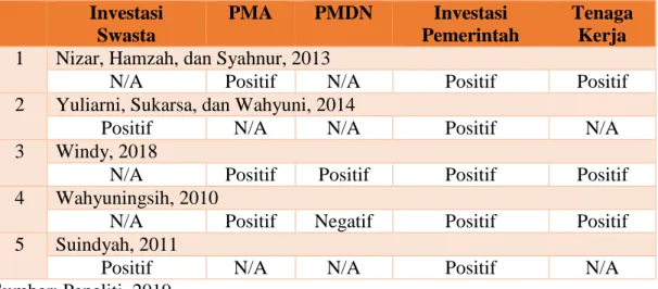 Tabel 4  Penelitian Terdahulu  Investasi  Swasta  PMA  PMDN  Investasi  Pemerintah  Tenaga Kerja 