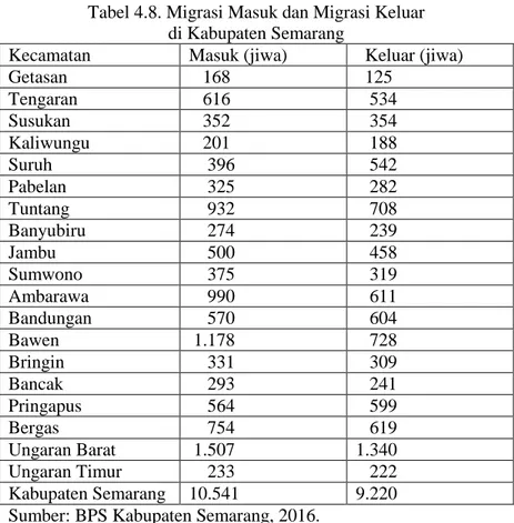 Tabel 4.8. Migrasi Masuk dan Migrasi Keluar  di Kabupaten Semarang