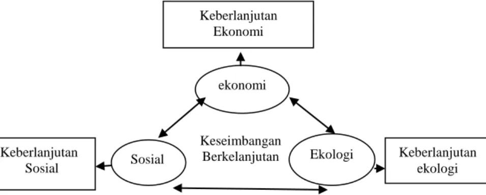 Gambar 2.1.  Ilustrasi Hubungan Aspek Ekonomi, Ekologi,  dan Sosial dalam Keseimbangan Berkelanjutan             