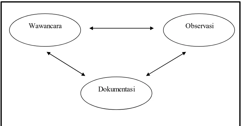 Gambar 3.2. Triangulasi dengan tiga teknik pengumpulan data 