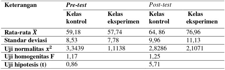 Tabel 3. Hasil pengolahan nilai pre-test dan post-test
