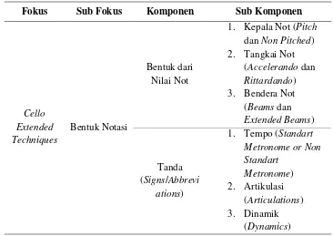 Tabel 1. Komponen Materi Analisis Bentuk Notasi 