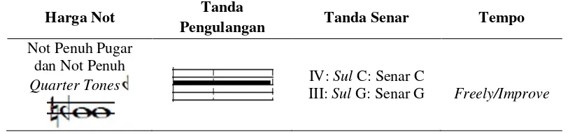 Tabel 6. Notasi Teknik Doublestop Harmonic Bagian Pertama 