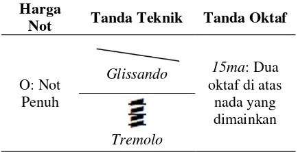 Tabel 9. Notasi Teknik Glissando Tremolo 