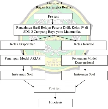 Gambar 1 Bagan Kerangka Berfikir 