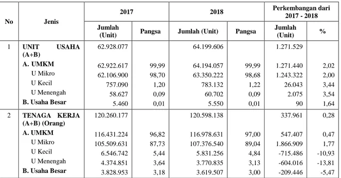 Tabel 1. Perkembangan Data UMKM dan Usaha Besar di tahun 2017 – 2018 