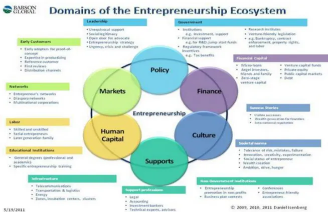 Gambar 1. Domain dari Ekosistem Kewirausahaan 