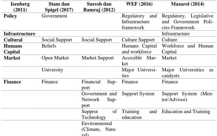 Tabel 3. Dimensi dalam Ekosistem Kewirausahaan  Isenberg  (2011)  Stam dan  Spigel (2017)  Suresh dan  Ramraj (2012)  WEF (2016)  Mazarol (2014) 