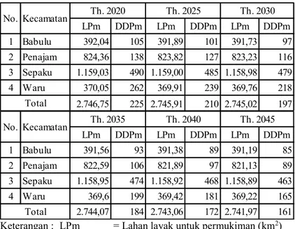 Tabel 8 Perhitungan Proyeksi Daya Dukung Permukiman Tahun  2020 - 2045 di Kabupaten Penajam Paser Utara