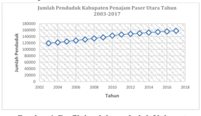Gambar 1 Grafik jumlah penduduk Kabupaten  Penajam Paser Utara Tahun 2003 – 2017 