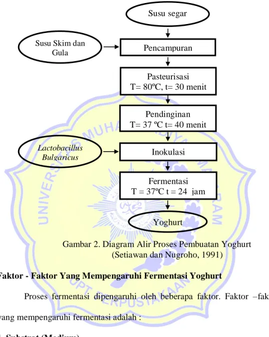 Gambar 2. Diagram Alir Proses Pembuatan Yoghurt  (Setiawan dan Nugroho, 1991) 