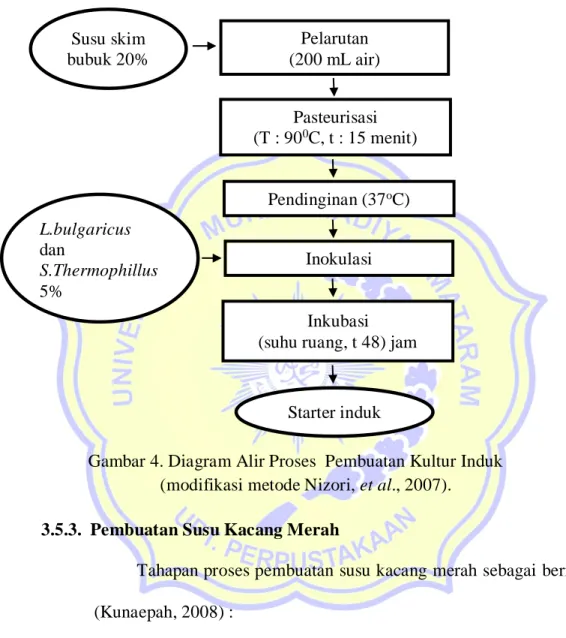 Gambar 4. Diagram Alir Proses  Pembuatan Kultur Induk                                      (modifikasi metode Nizori, et al., 2007)