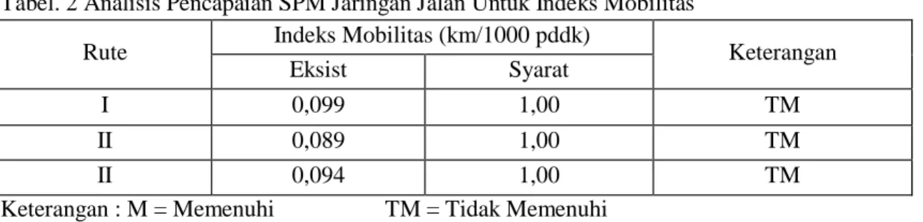 Tabel  2  menyajikan  pencapaian  nilai  indeks  mobilitas  penyediaan  jaringan  jalan  di  Kecamatan  Johan  Pahlawan  pada  tiga  rute  jalan  penelitian