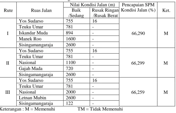 Tabel 4 Nilai Kondisi Jalan Pada Tiga Rute Jalan Penelitian  Rute  Ruas Jalan 