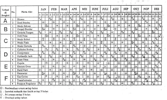 Gambar 1. Contoh Chart untuk Jadwal Perawatan Preventif. 
