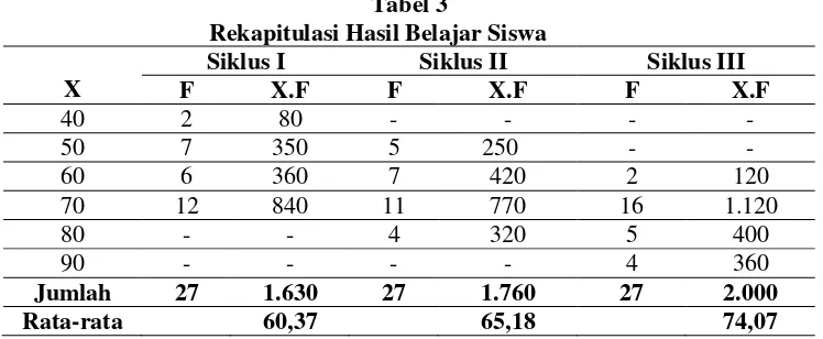 Tabel 3 Rekapitulasi Hasil Belajar Siswa  