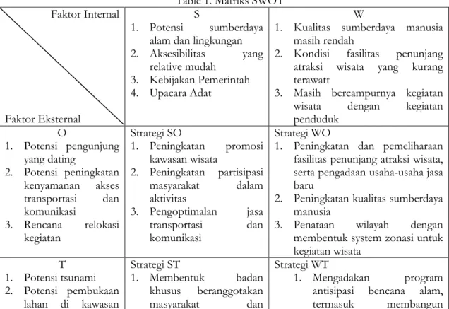 Table 1. Matriks SWOT  Faktor Internal 