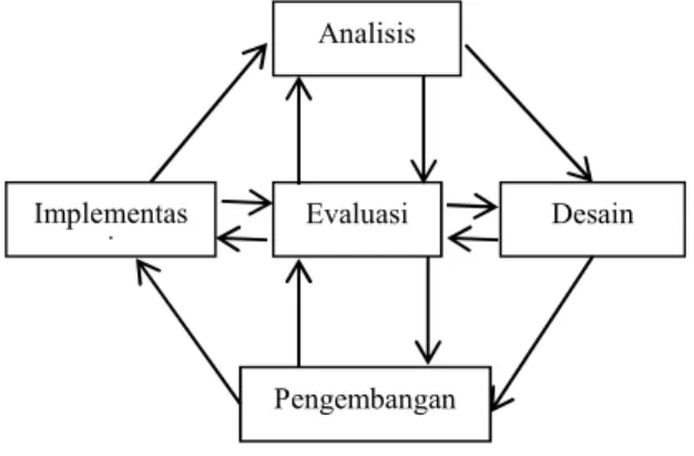 Gambar  1.  Tahap-tahap  model  pengembangan  ADDIE  (Gusti  Lanang  Agung,  et  al., 2014)