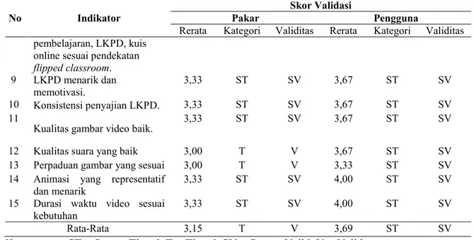 Tabel 7. Hasil analisis validitas aspek isi blog oleh pakar dan  pengguna 