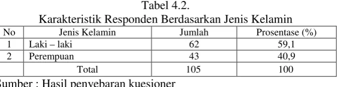 Tabel 4.2. 