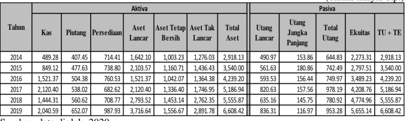 Tabel 2. Data Laporan Keuangan PT. Ultrajaya Milk Tbk 