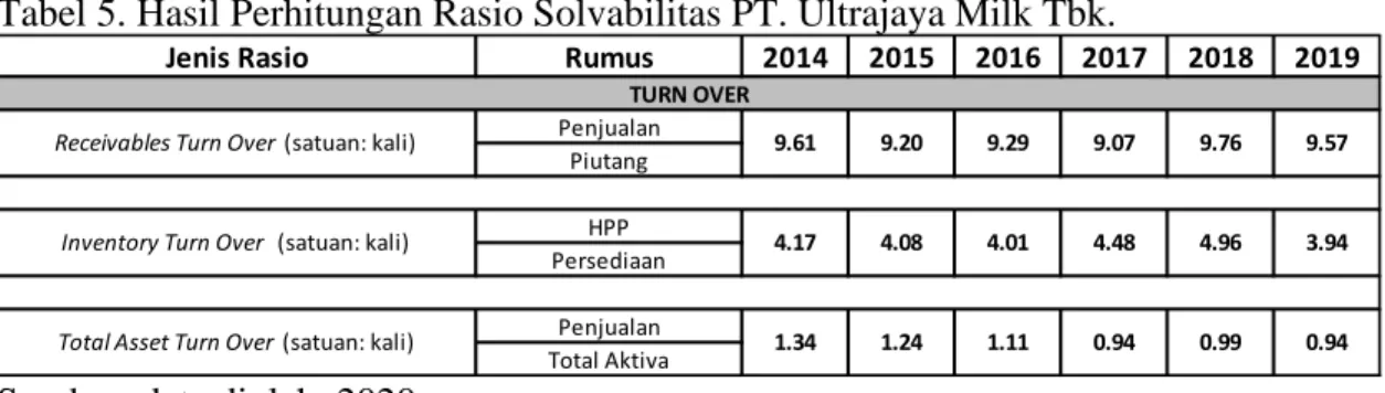 Grafik 3. Rasio Aktivitas 