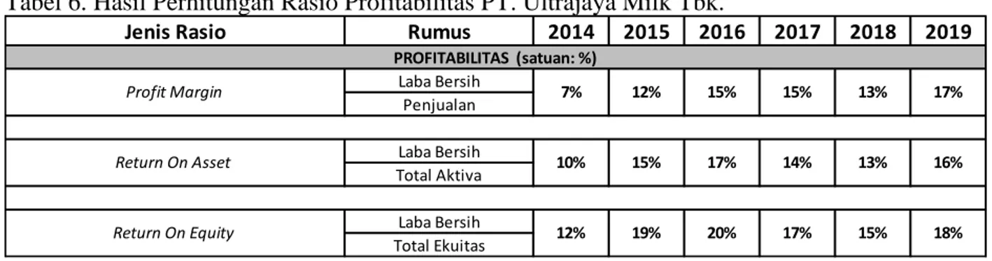 Tabel 6. Hasil Perhitungan Rasio Profitabilitas PT. Ultrajaya Milk Tbk. 