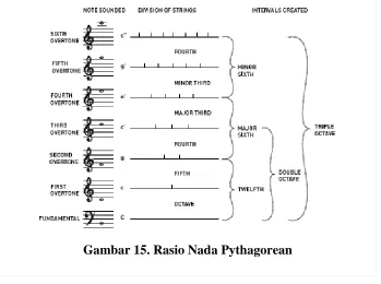 Gambar 15. Rasio Nada Pythagorean 